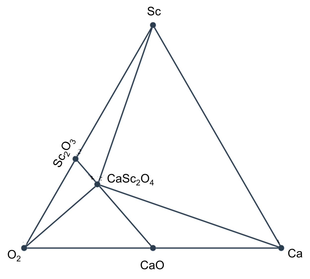 Phase diagram of the Ca-Sc-O system