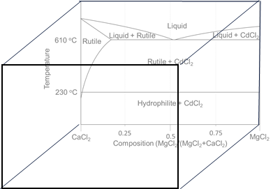 Diagram de phase avec un troisieme dimension